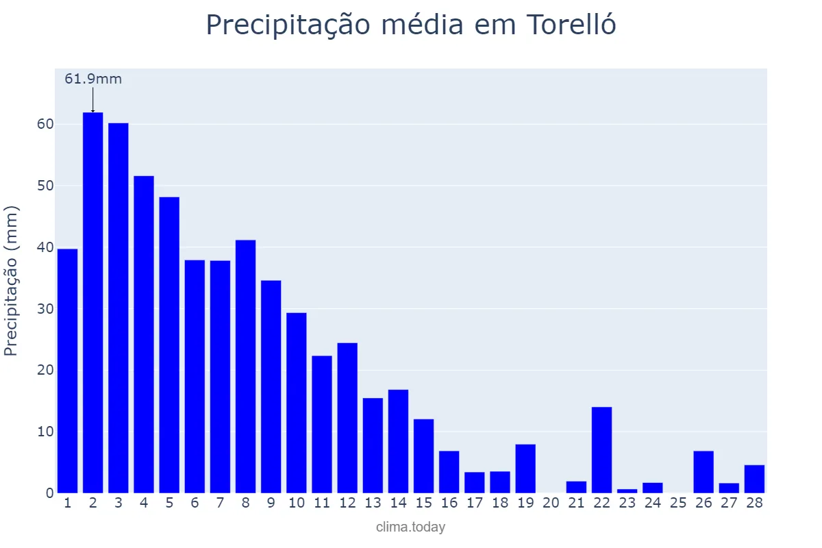 Precipitação em fevereiro em Torelló, Catalonia, ES
