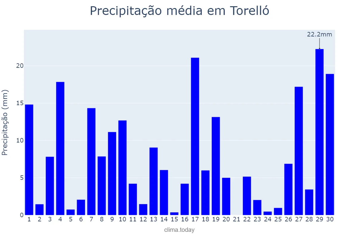 Precipitação em junho em Torelló, Catalonia, ES