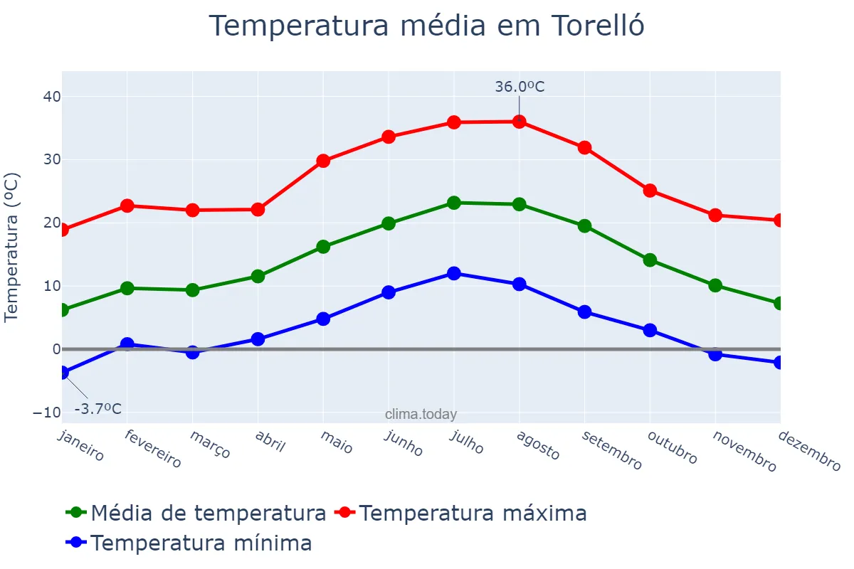 Temperatura anual em Torelló, Catalonia, ES