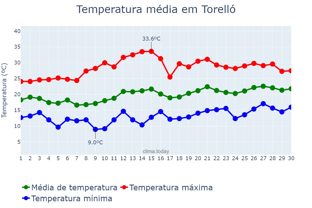 Temperatura em junho em Torelló, Catalonia, ES