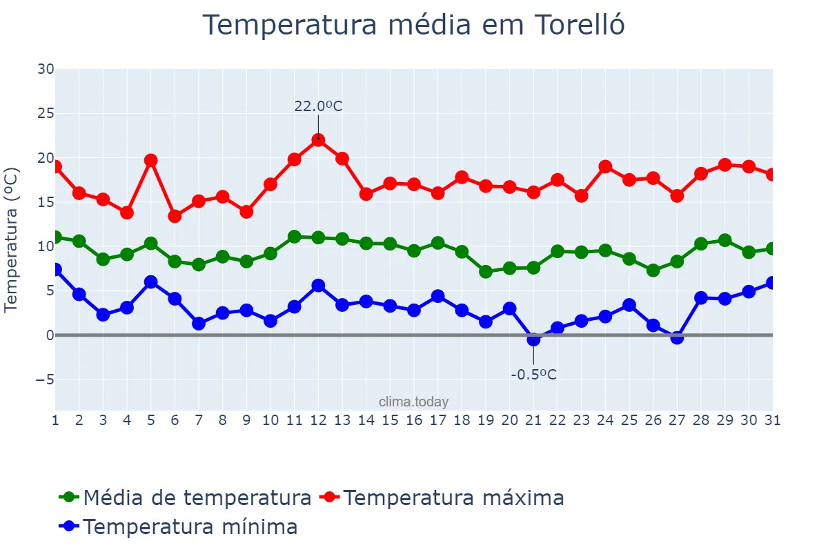 Temperatura em marco em Torelló, Catalonia, ES