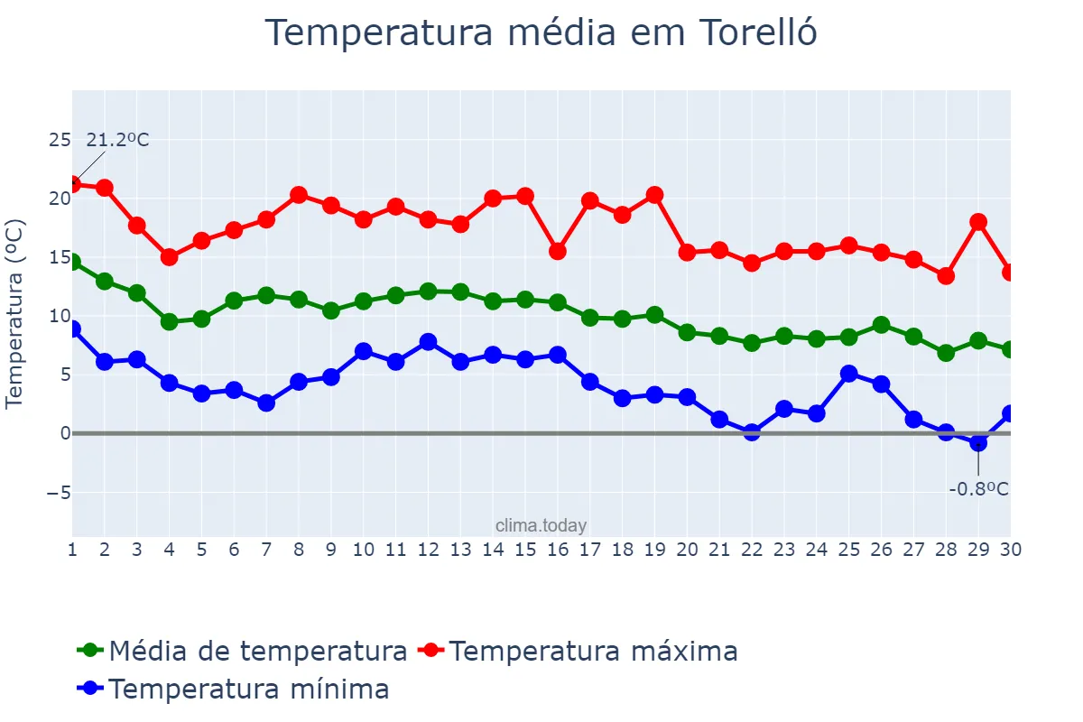 Temperatura em novembro em Torelló, Catalonia, ES