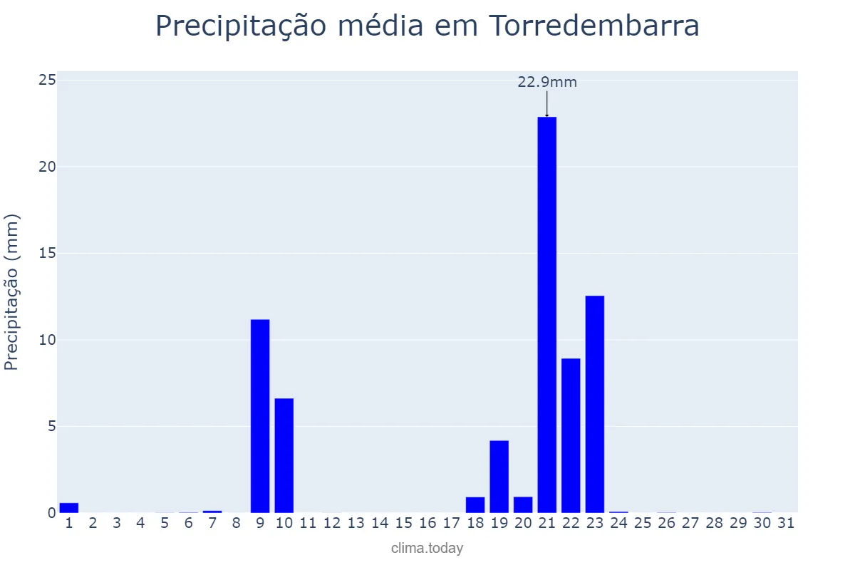 Precipitação em janeiro em Torredembarra, Catalonia, ES