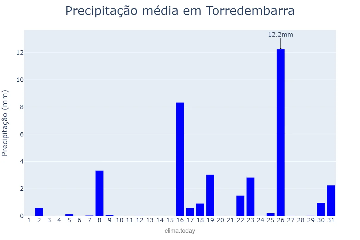 Precipitação em marco em Torredembarra, Catalonia, ES