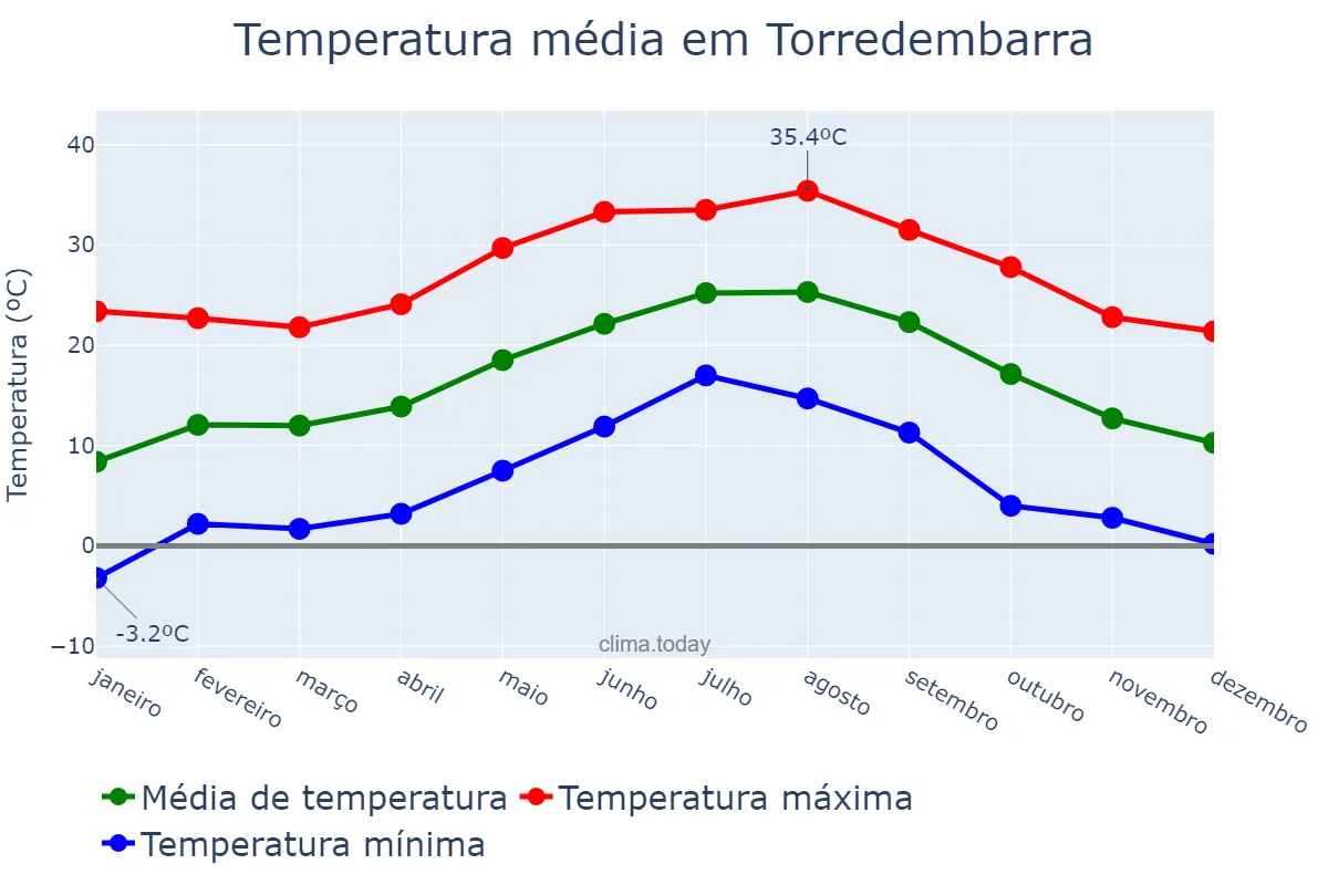 Temperatura anual em Torredembarra, Catalonia, ES