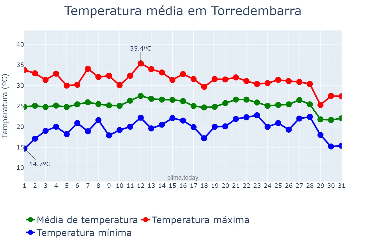 Temperatura em agosto em Torredembarra, Catalonia, ES