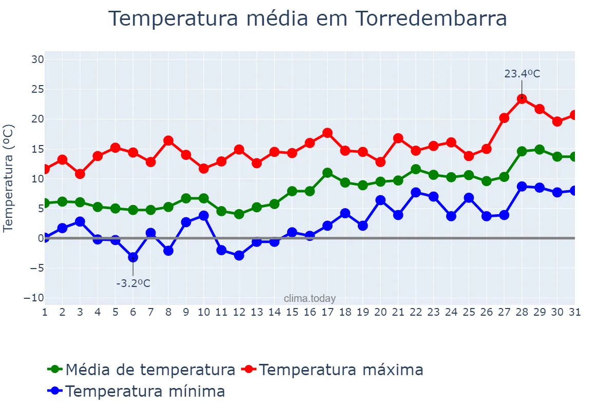 Temperatura em janeiro em Torredembarra, Catalonia, ES
