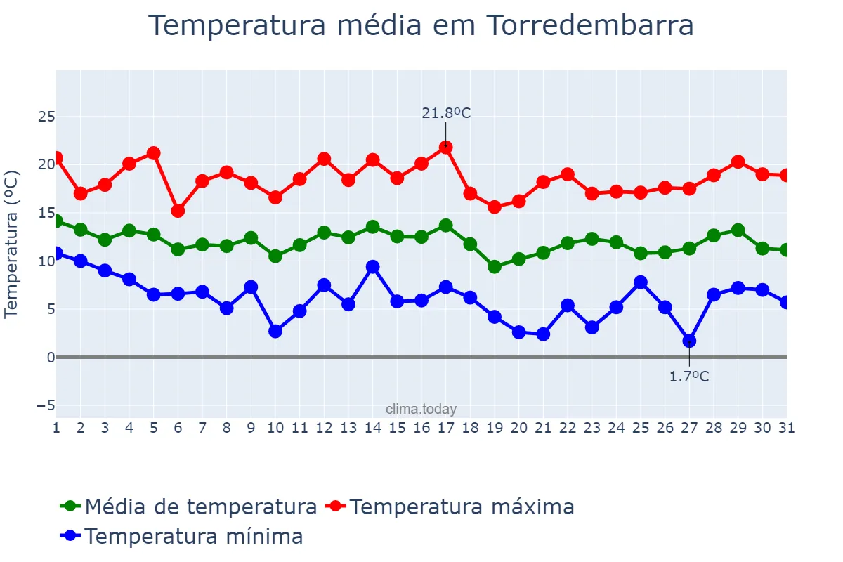 Temperatura em marco em Torredembarra, Catalonia, ES