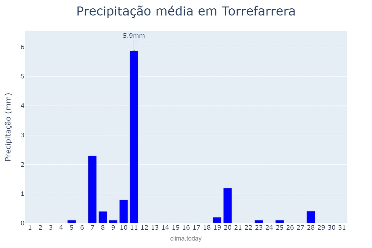 Precipitação em dezembro em Torrefarrera, Catalonia, ES
