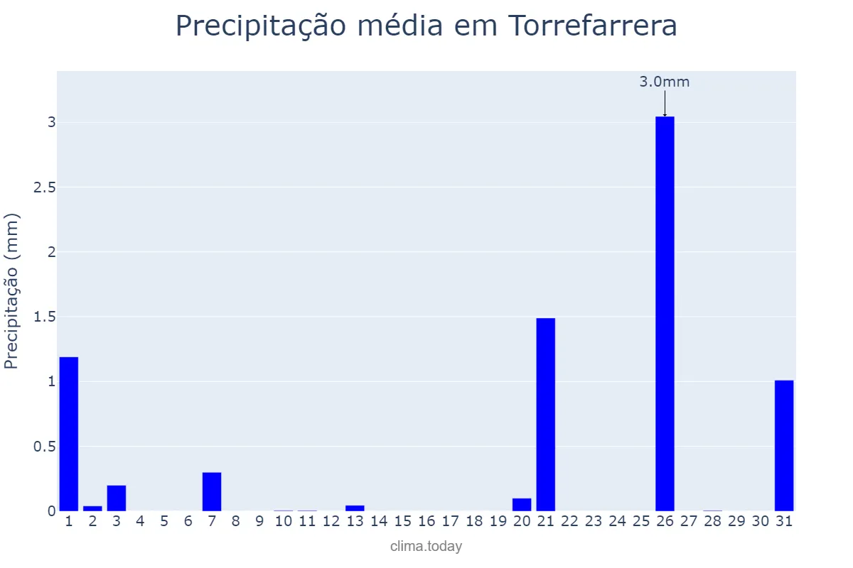 Precipitação em julho em Torrefarrera, Catalonia, ES