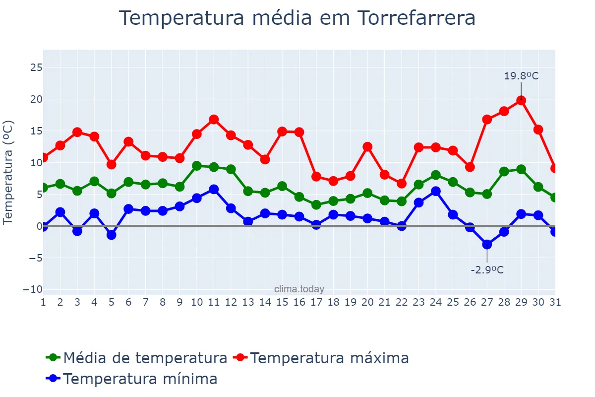 Temperatura em dezembro em Torrefarrera, Catalonia, ES