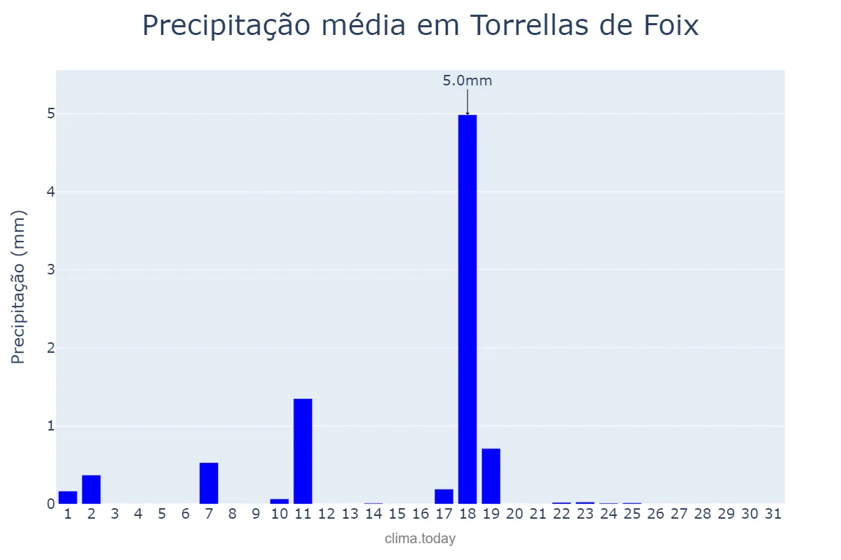 Precipitação em dezembro em Torrellas de Foix, Catalonia, ES
