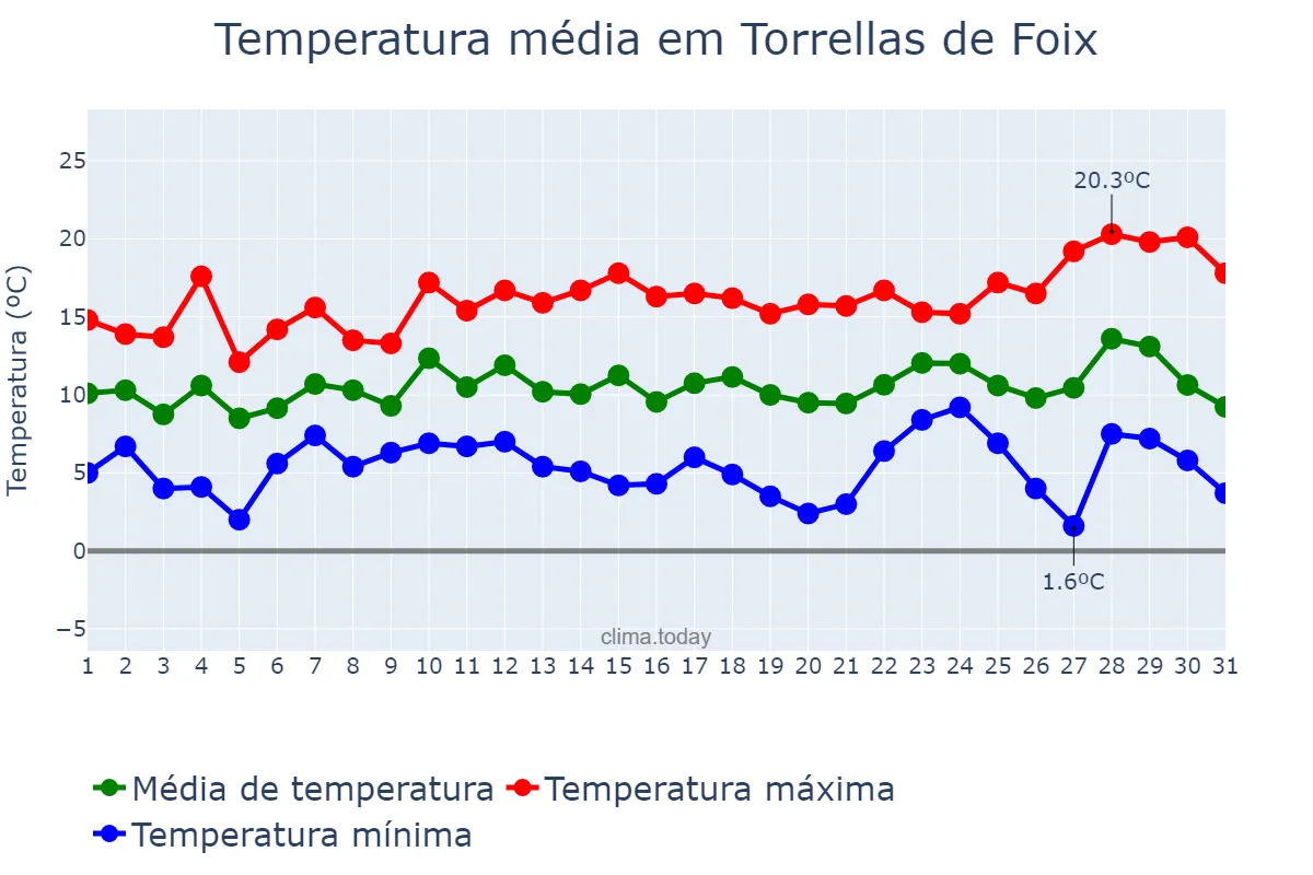 Temperatura em dezembro em Torrellas de Foix, Catalonia, ES