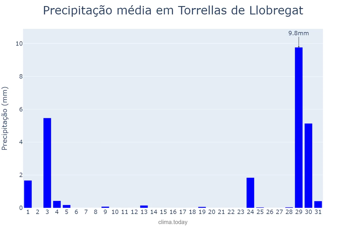 Precipitação em agosto em Torrellas de Llobregat, Catalonia, ES