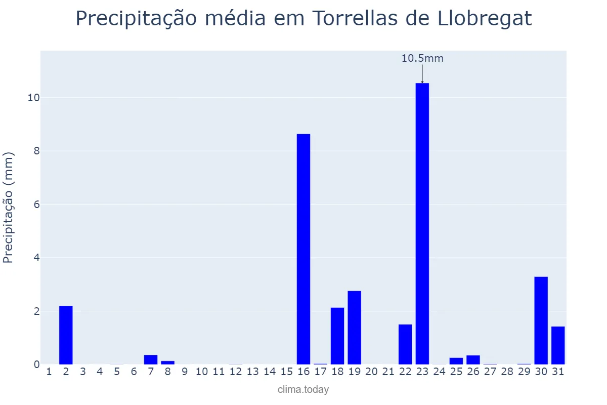 Precipitação em marco em Torrellas de Llobregat, Catalonia, ES