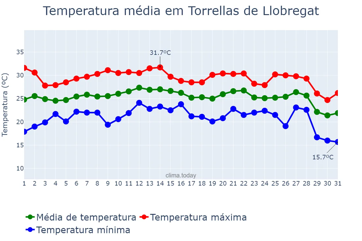 Temperatura em agosto em Torrellas de Llobregat, Catalonia, ES