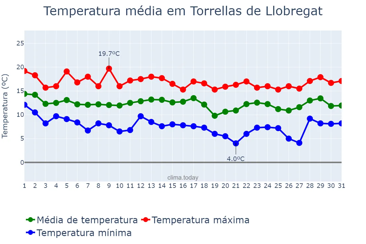 Temperatura em marco em Torrellas de Llobregat, Catalonia, ES