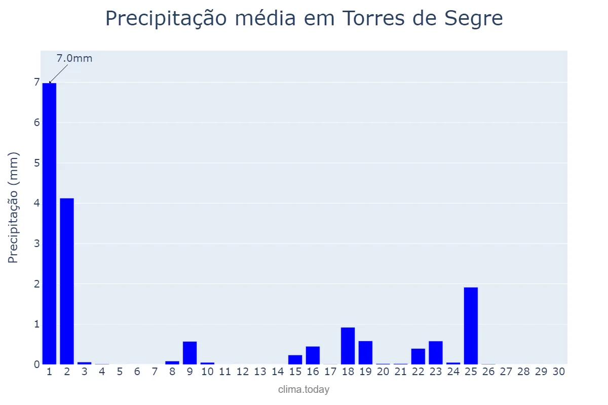 Precipitação em setembro em Torres de Segre, Catalonia, ES