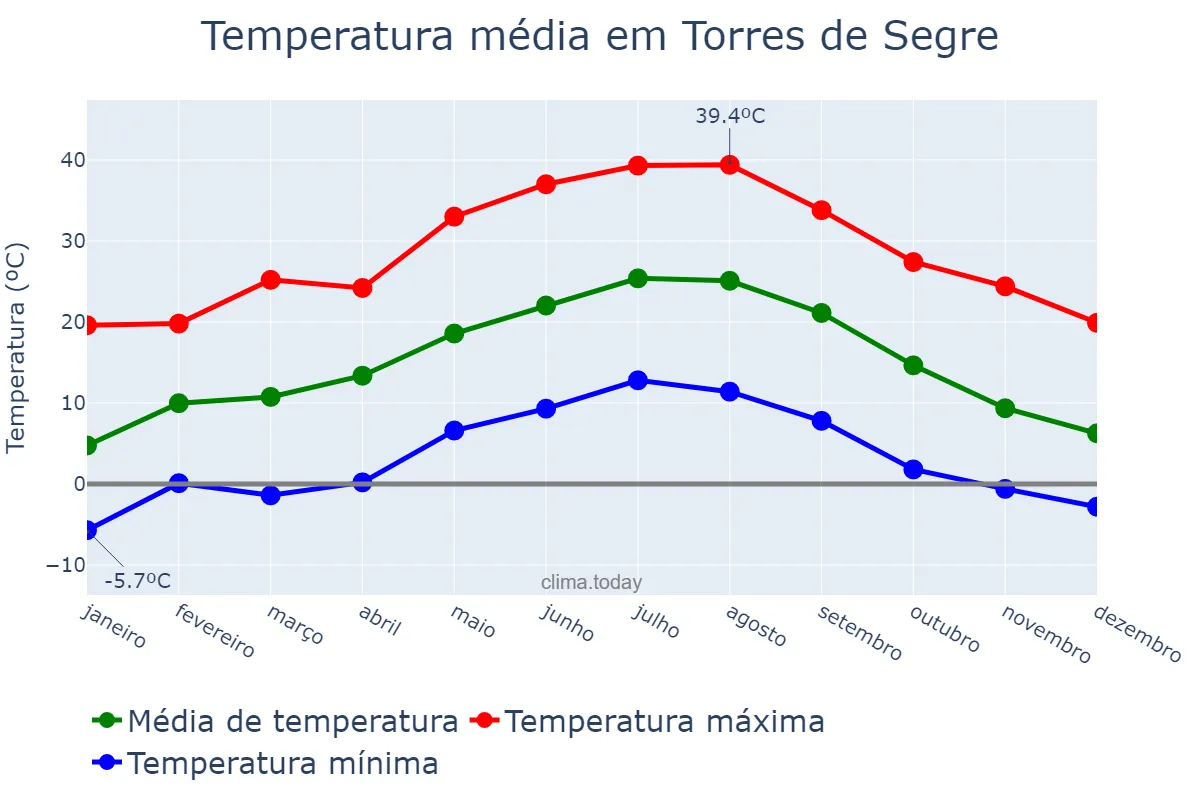 Temperatura anual em Torres de Segre, Catalonia, ES