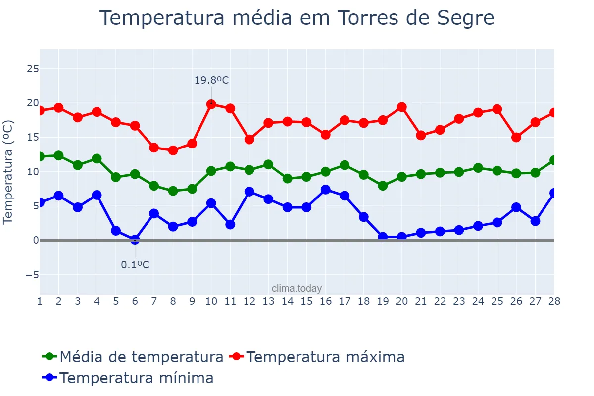 Temperatura em fevereiro em Torres de Segre, Catalonia, ES