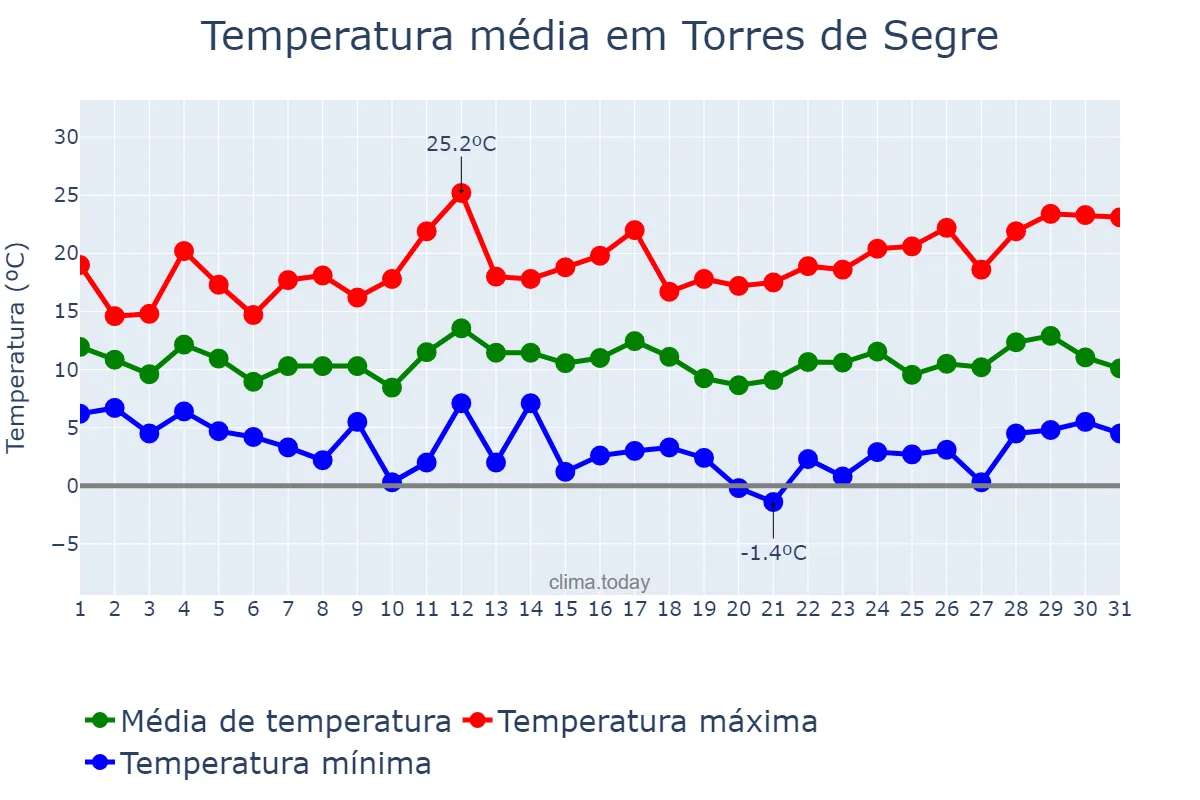 Temperatura em marco em Torres de Segre, Catalonia, ES