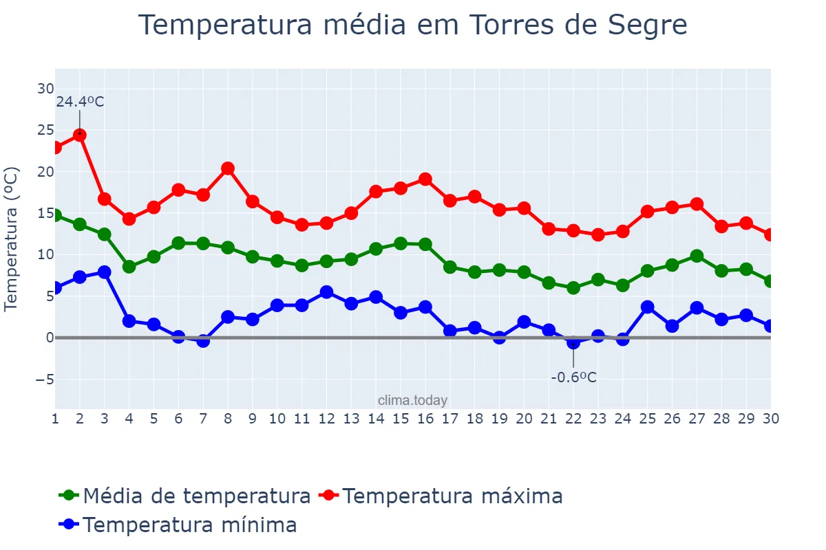 Temperatura em novembro em Torres de Segre, Catalonia, ES