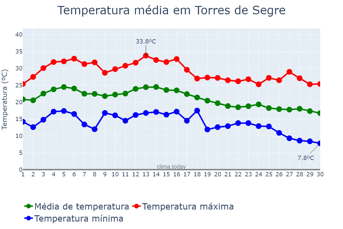 Temperatura em setembro em Torres de Segre, Catalonia, ES