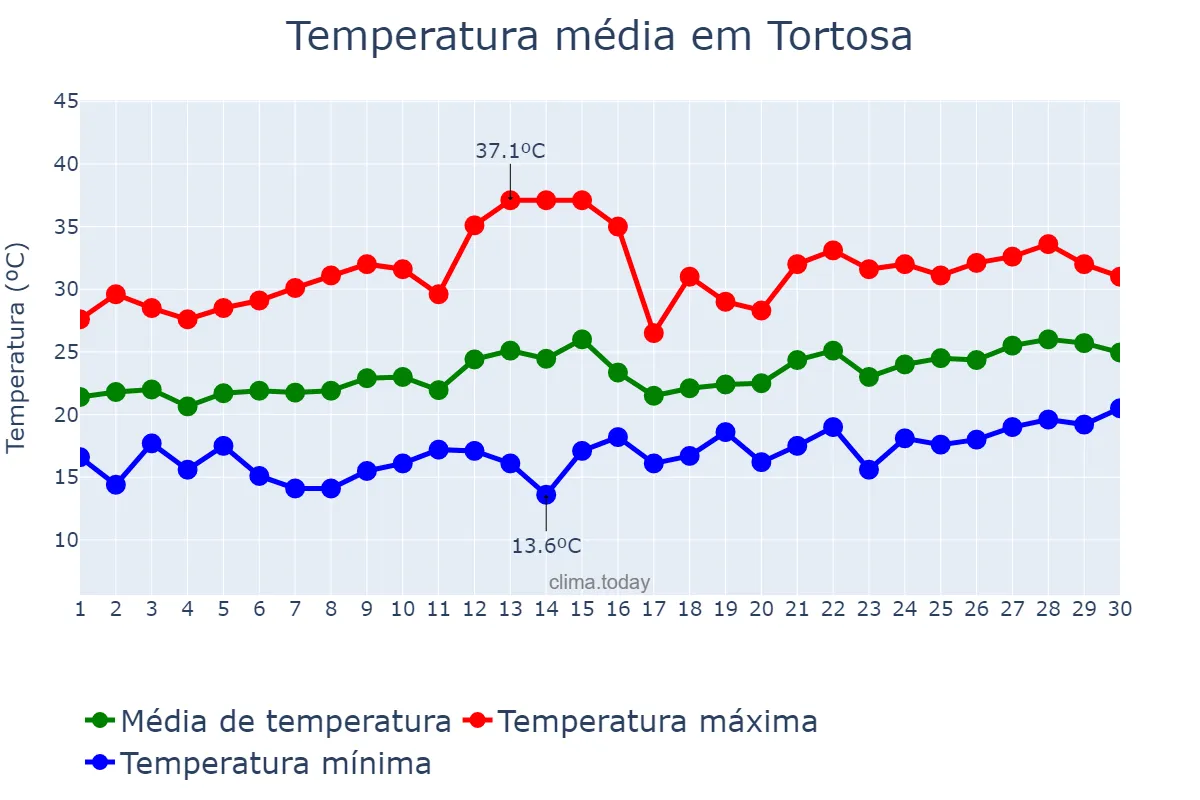 Temperatura em junho em Tortosa, Catalonia, ES