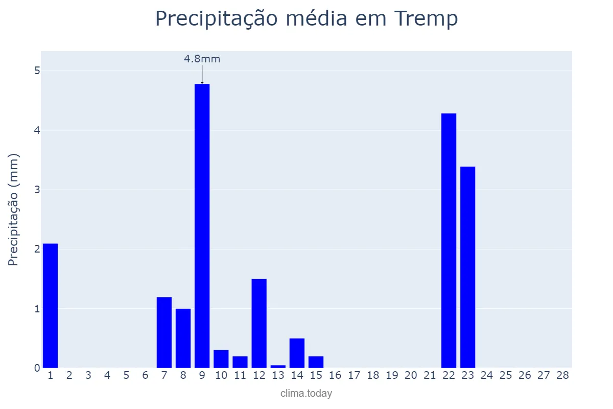 Precipitação em fevereiro em Tremp, Catalonia, ES