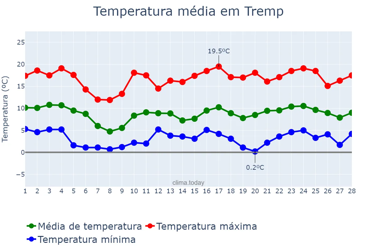 Temperatura em fevereiro em Tremp, Catalonia, ES