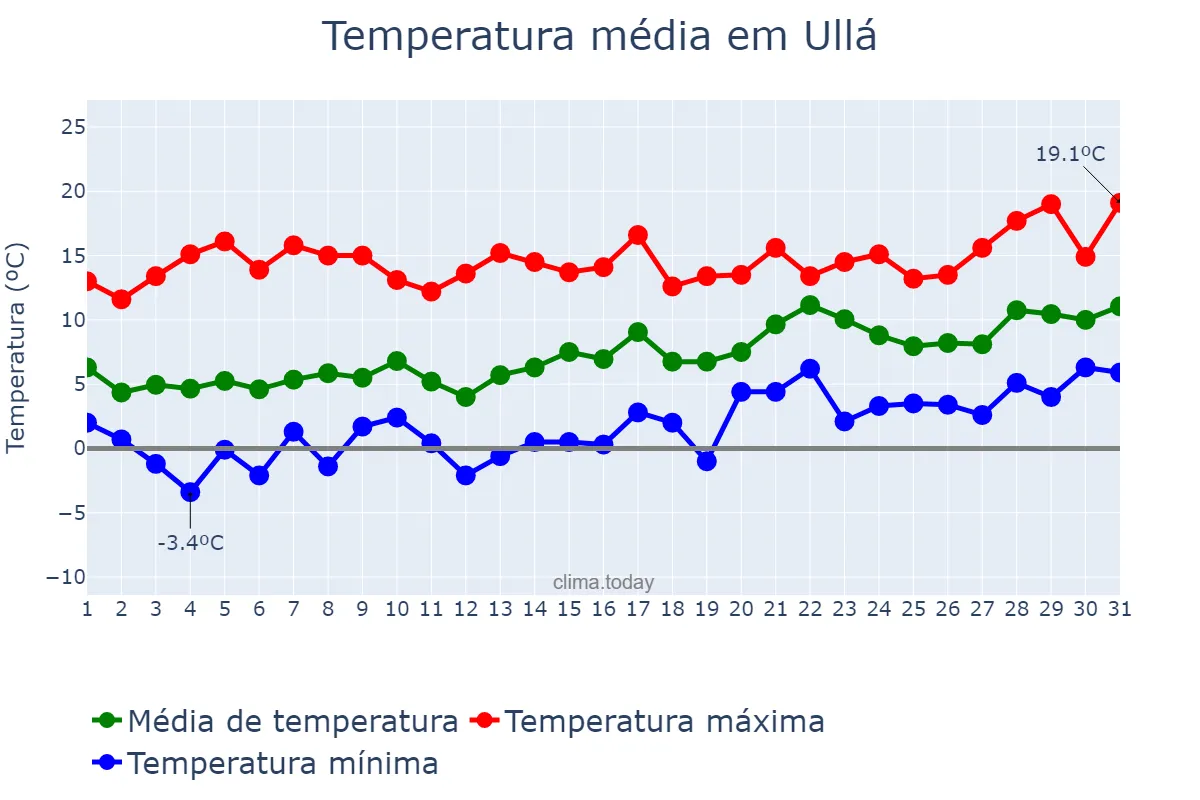 Temperatura em janeiro em Ullá, Catalonia, ES