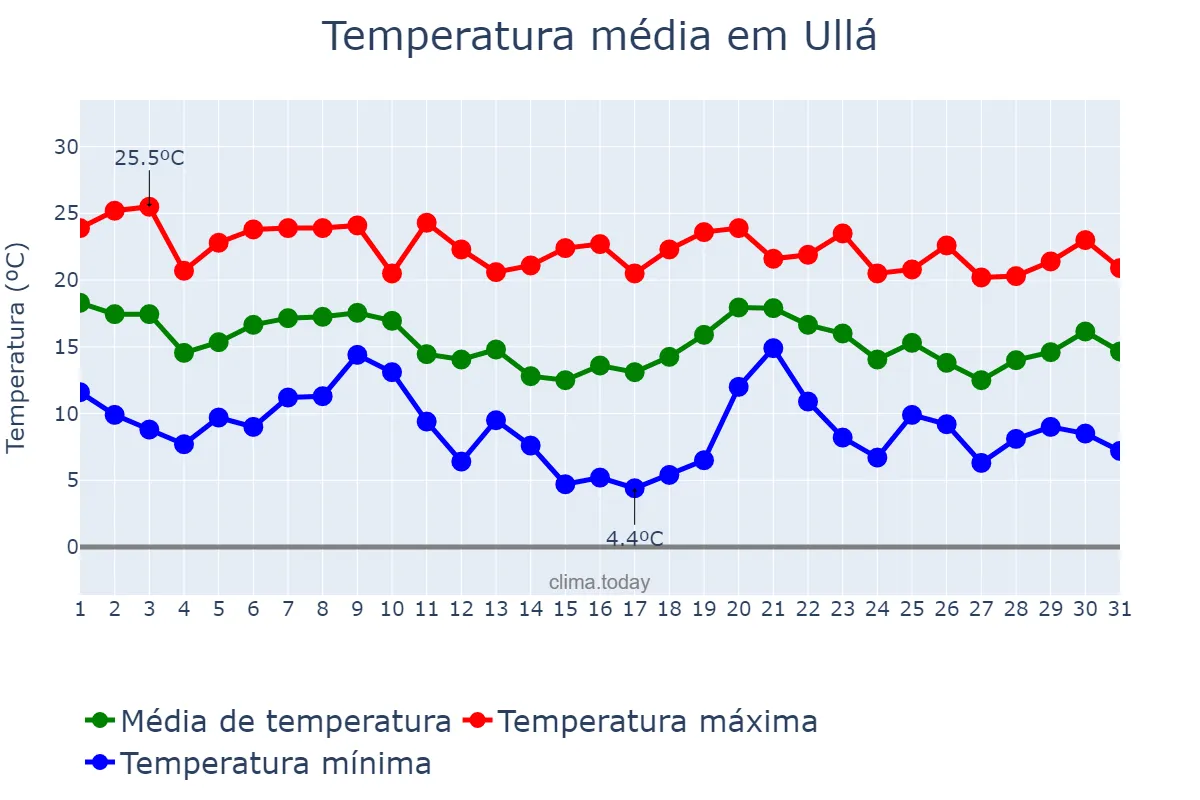 Temperatura em outubro em Ullá, Catalonia, ES