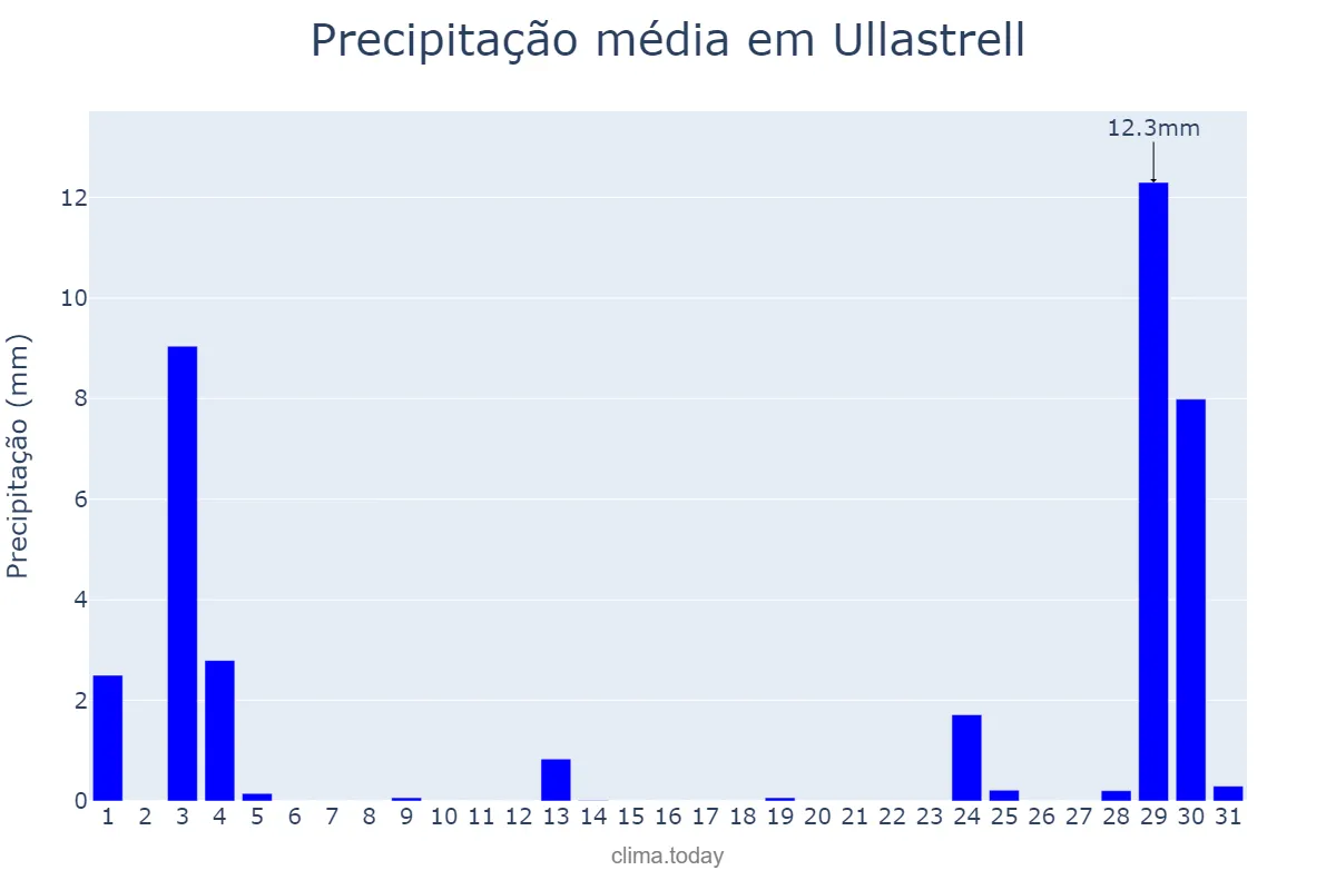 Precipitação em agosto em Ullastrell, Catalonia, ES