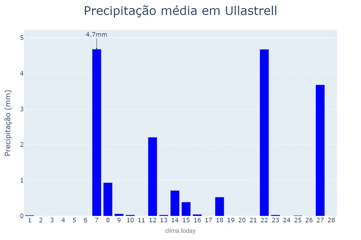 Precipitação em fevereiro em Ullastrell, Catalonia, ES