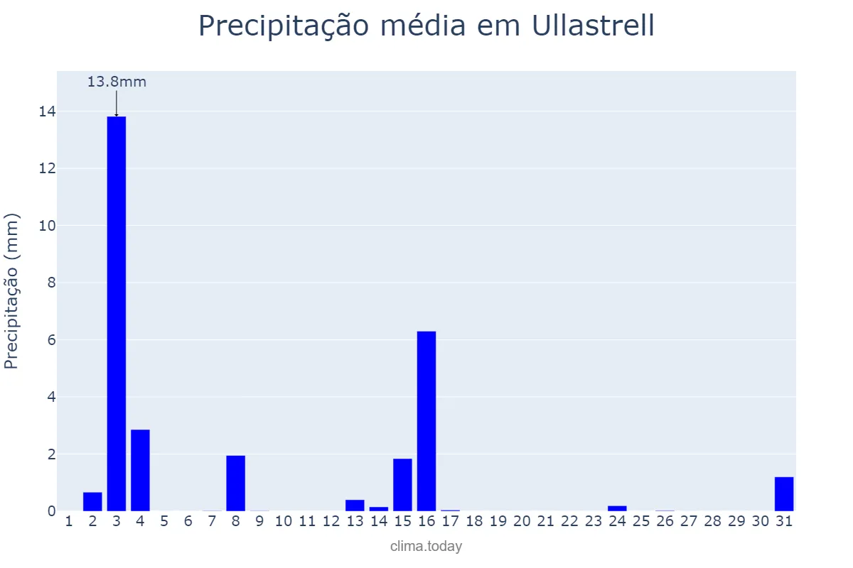 Precipitação em julho em Ullastrell, Catalonia, ES