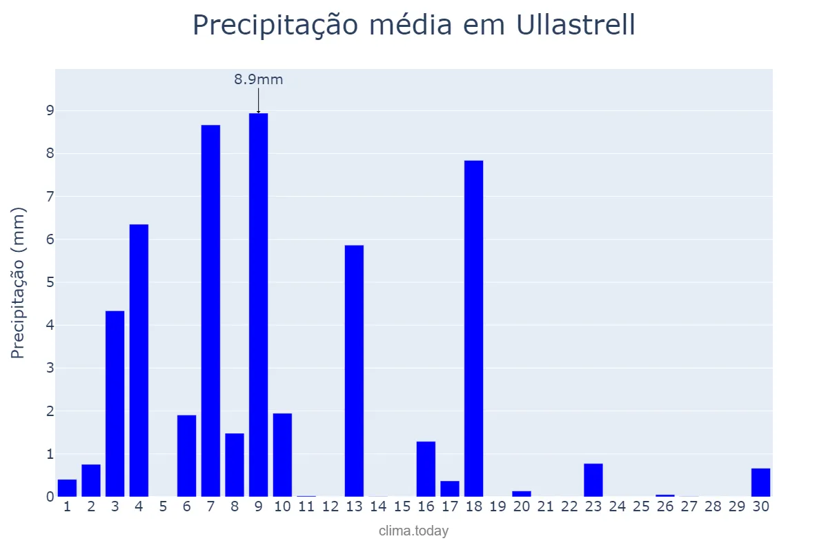 Precipitação em junho em Ullastrell, Catalonia, ES