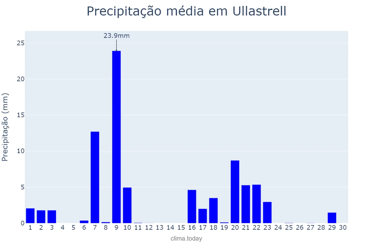 Precipitação em setembro em Ullastrell, Catalonia, ES