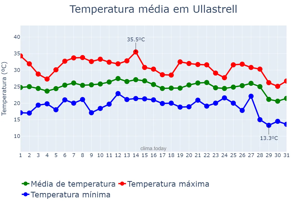 Temperatura em agosto em Ullastrell, Catalonia, ES