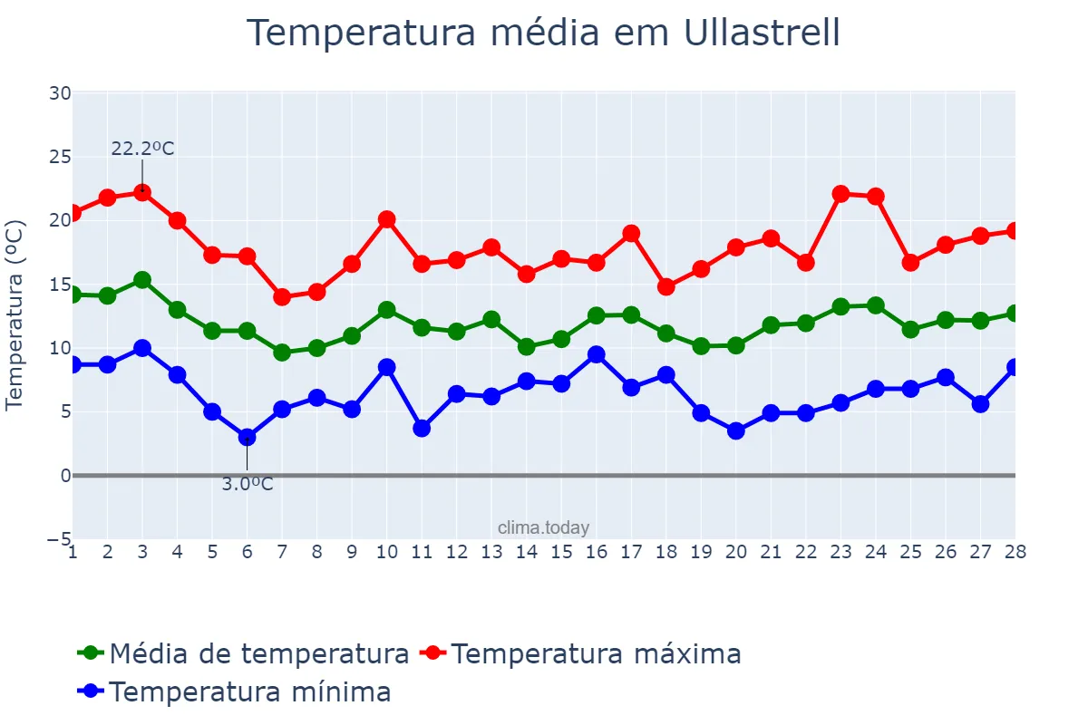 Temperatura em fevereiro em Ullastrell, Catalonia, ES