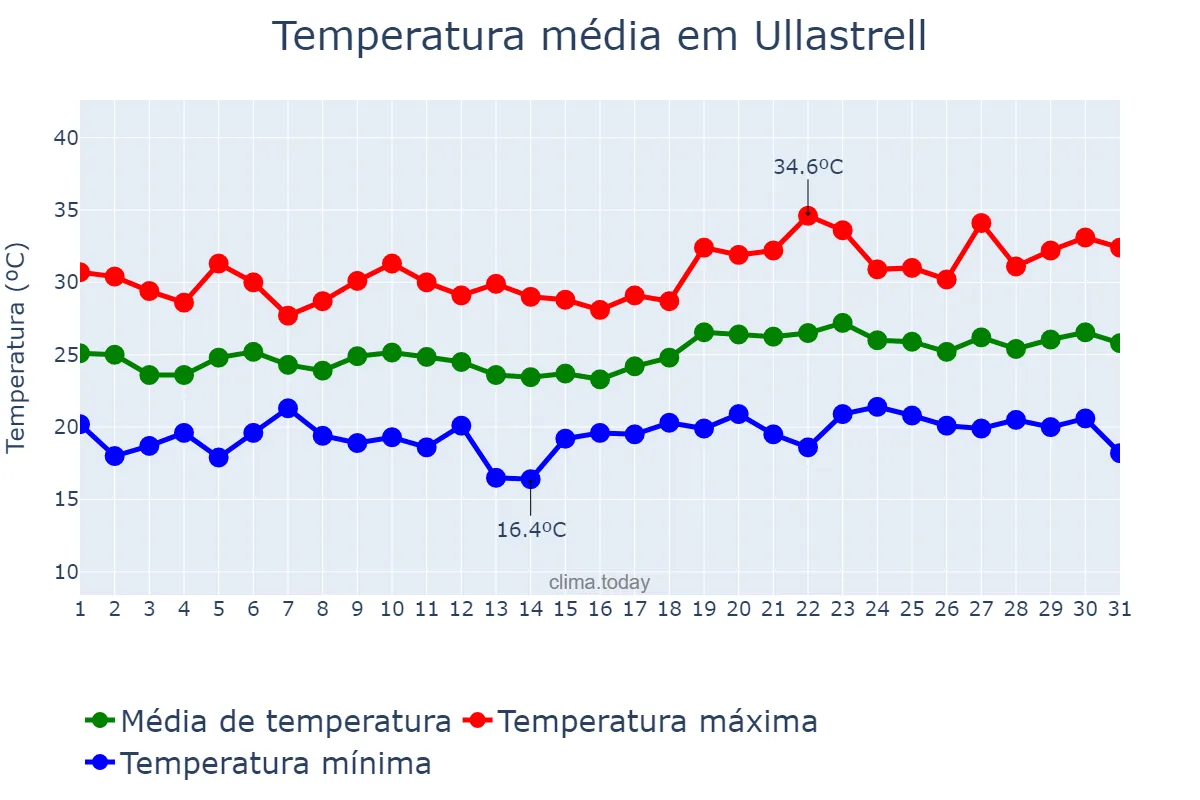 Temperatura em julho em Ullastrell, Catalonia, ES