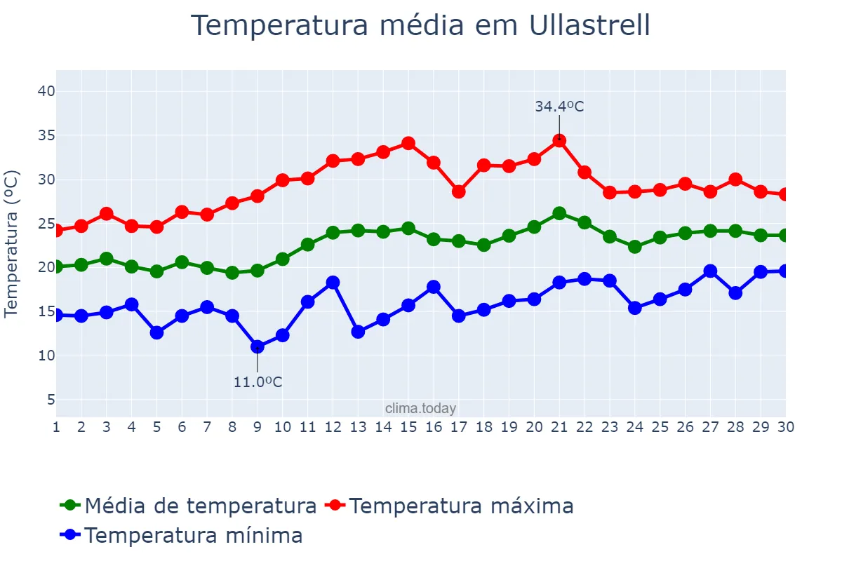 Temperatura em junho em Ullastrell, Catalonia, ES