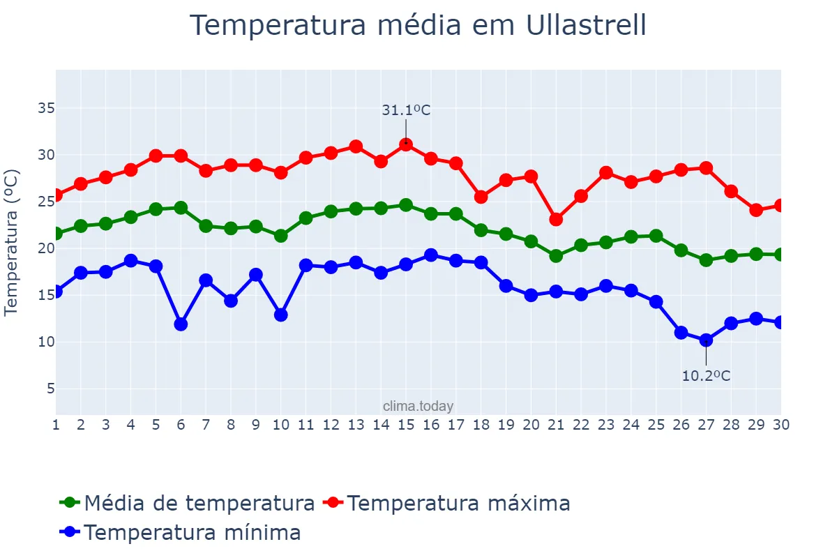 Temperatura em setembro em Ullastrell, Catalonia, ES