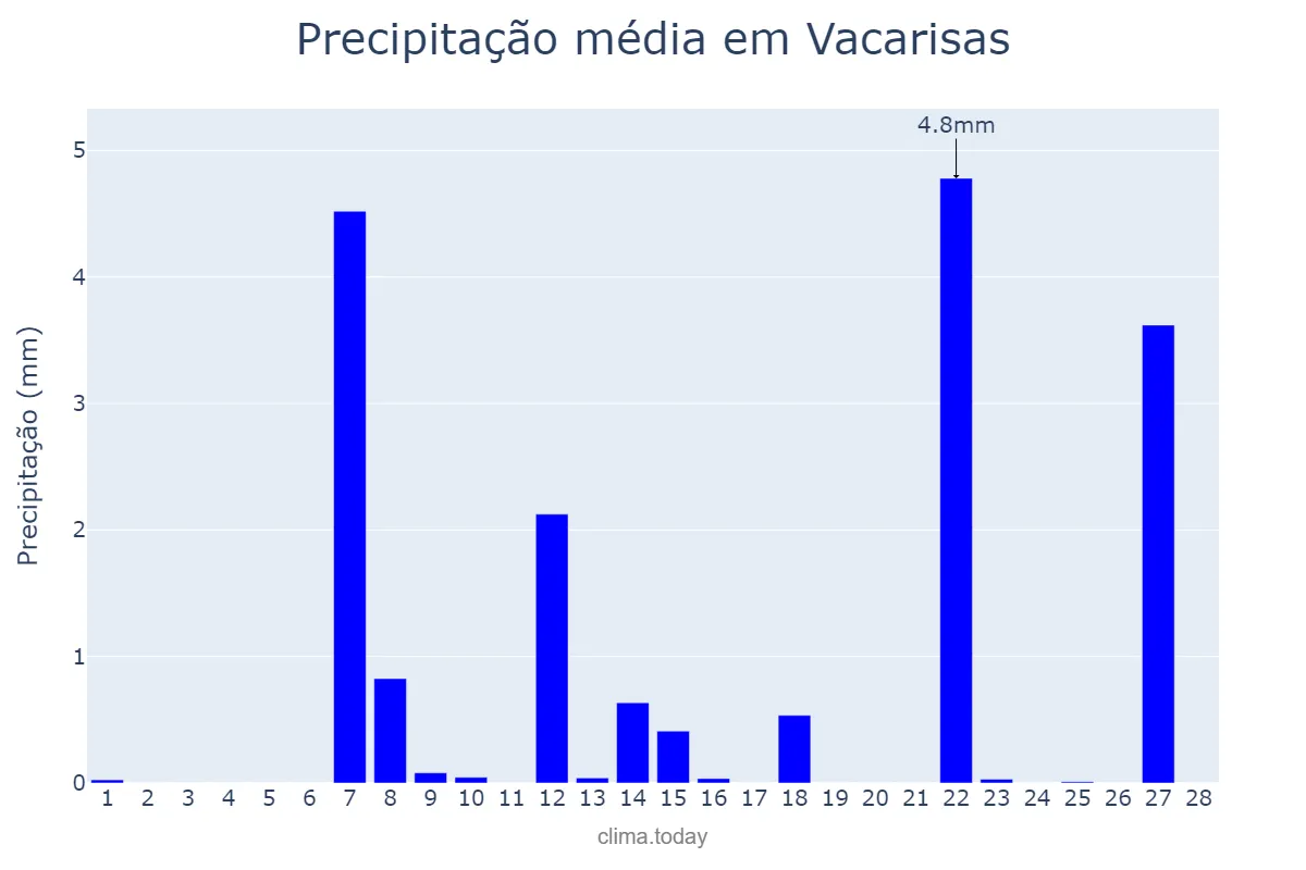 Precipitação em fevereiro em Vacarisas, Catalonia, ES