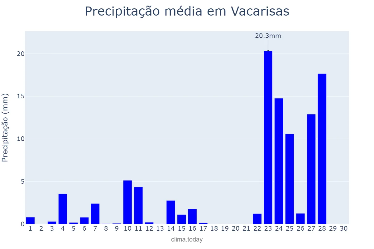 Precipitação em novembro em Vacarisas, Catalonia, ES