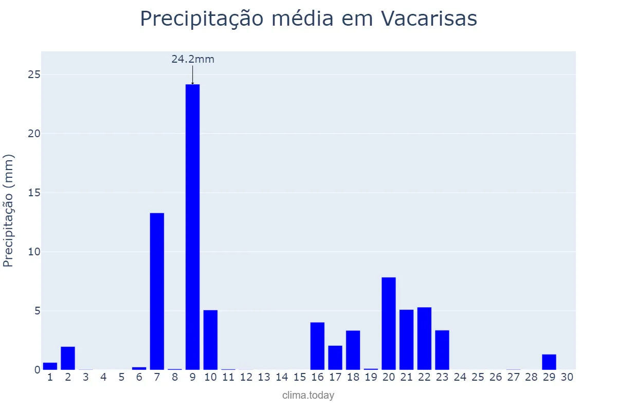 Precipitação em setembro em Vacarisas, Catalonia, ES