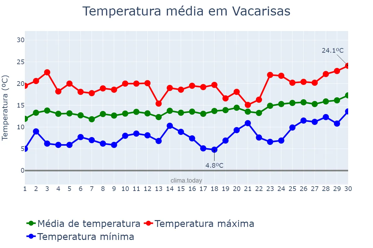 Temperatura em abril em Vacarisas, Catalonia, ES