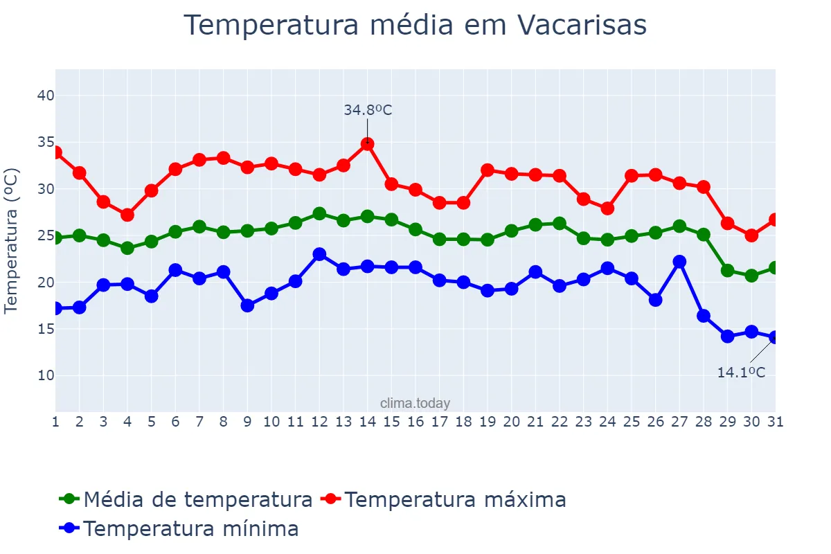 Temperatura em agosto em Vacarisas, Catalonia, ES