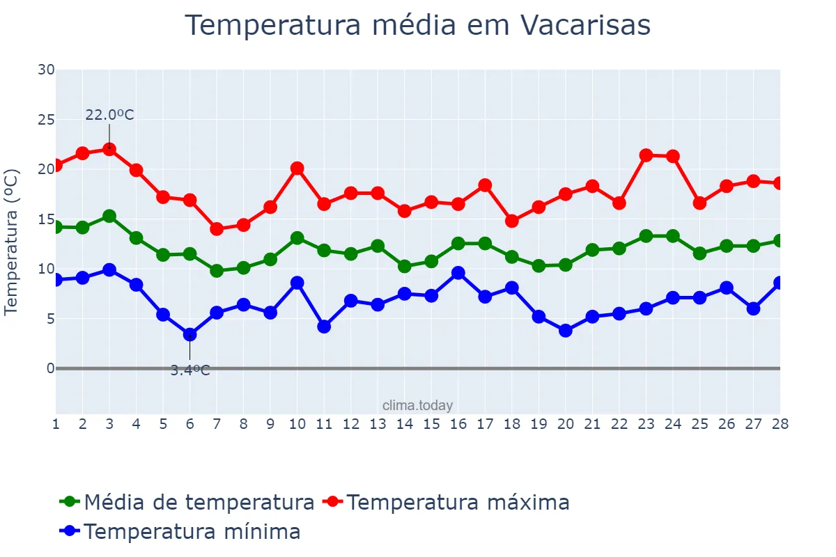 Temperatura em fevereiro em Vacarisas, Catalonia, ES