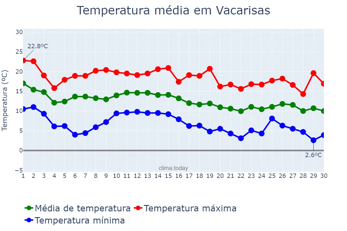 Temperatura em novembro em Vacarisas, Catalonia, ES