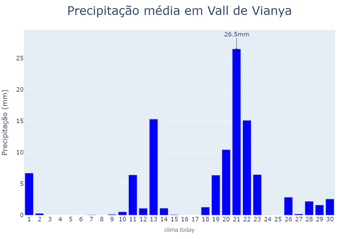 Precipitação em abril em Vall de Vianya, Catalonia, ES